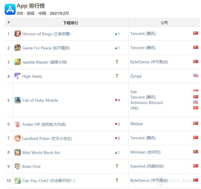 米哈游戏的收入超过了Supercell，成为世界第六大游戏公司-2月全球手机游戏指数