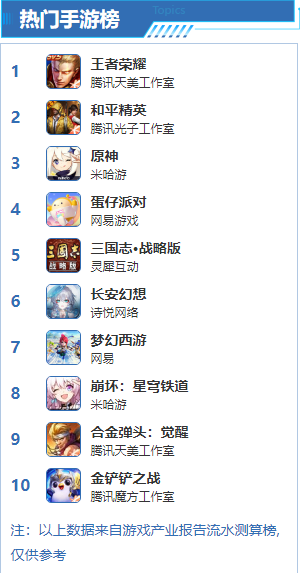 未成年暑假游戏防沉迷 10款手机游戏未经保险制度评估