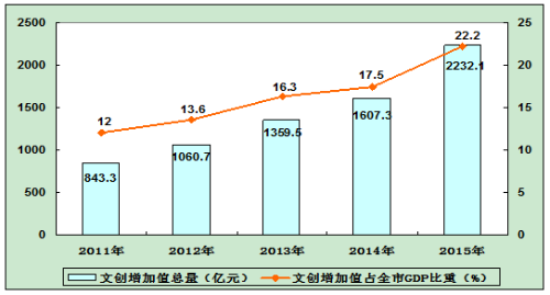 杭州市人民政府办公厅做好杭州市工作文化创意产业发展“十三五”规划的通知(杭州市政府办公室函)〔2017〕45号）